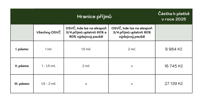 paušální daň, paušální daň 2026, podmínky pro paušální daň, registrace k paušální dani, co je to paušální daň, jak platit paušální daň